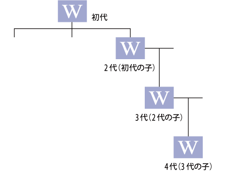 2代は初代の子、3代は2代の子、4代は3代の子