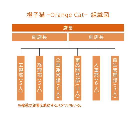 橙子猫 —Orange Cat— 組織図