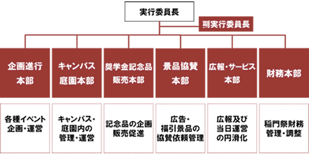 組織図